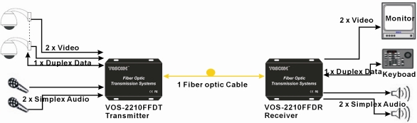 CCTV Video to Fiber Converter