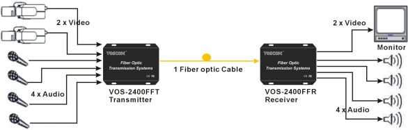 Video and Audio Fiber Extenders