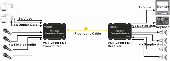 Camera Video to Fiber Converter