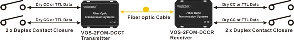 2-Ch Contact Closure Fiber Optic Modem