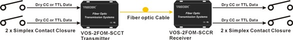 Contact Closure over Fiber