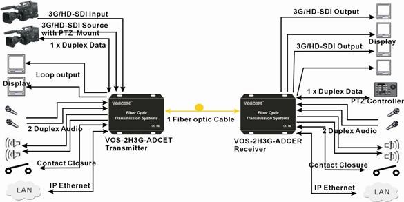 3G-SDI Fiber Multiplexer