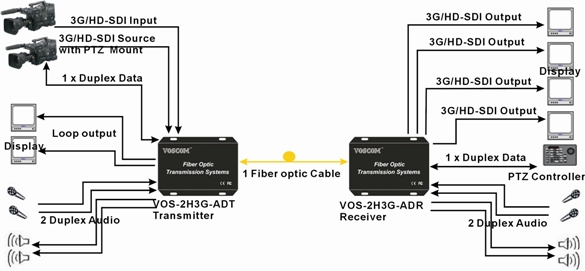 3G-SDI Fiber Transceiver