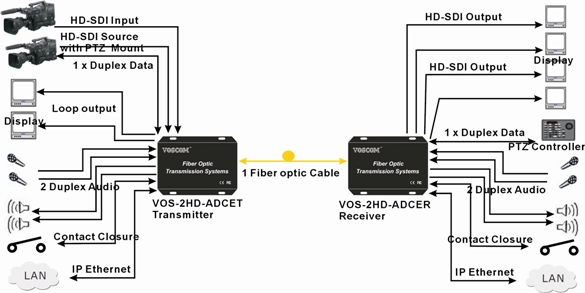 HD-SDI Fiber Transport