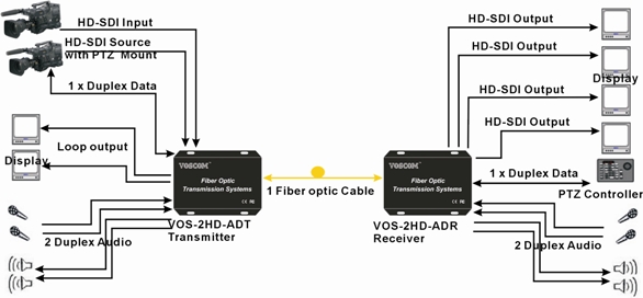 HD-SDI Fiber Transmitter