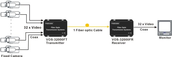 32-Ch Fiber Optic Video Mux