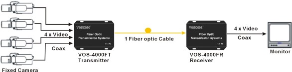 4-Ch Video Transmission over Fiber Optics
