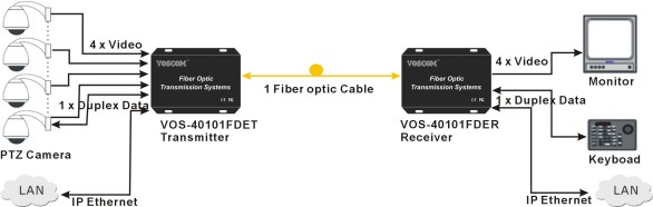 4-Ch Fiber Optic Video Transceiver