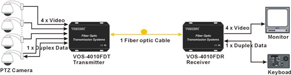 4-Ch Fiber Optic Video Modem