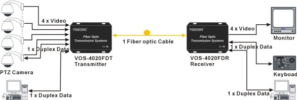 4-Ch Video Modem over Fiber