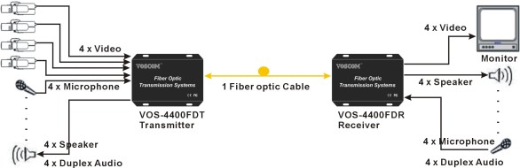 AV Extenders over Fiber