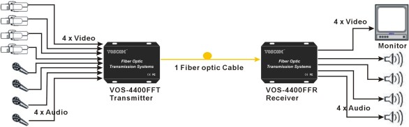 AV to Fiber Converter