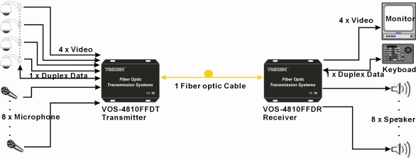 V/A/D optical converter