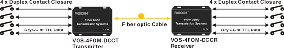 4-Ch Contact Closure over Fiber