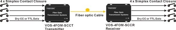 Contact Closure over Fiber