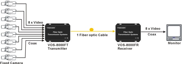 8-Ch CCTV Video over Fiber Converter