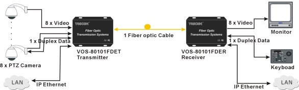 8-Ch CCTV Fiber Optic Transceiver