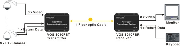 8-Ch Video Transceiver over Fiber