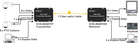 8-Ch CCTV Fiber Optic Extender