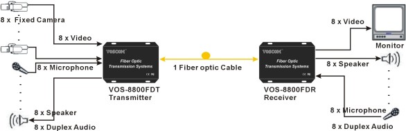 8-Ch video & Audio over Fiber Transmission