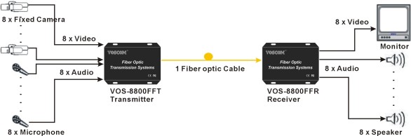 8-Ch video & Audio over Fiber Transmission