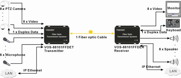 V/A/D optical converter