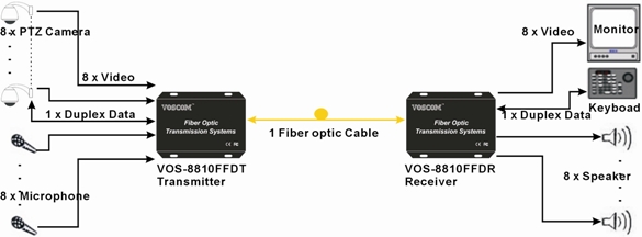 V/A/D optical converter