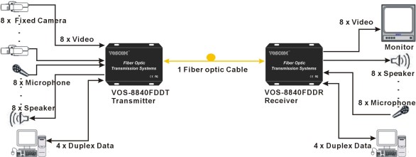 V/A/D optical converter