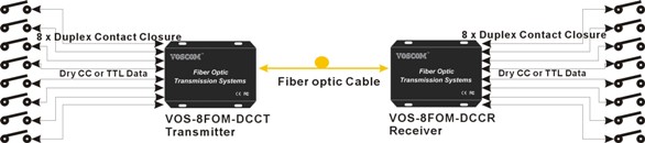 8-Ch Contact Closure Fiber Optic Transmitter and Receiver