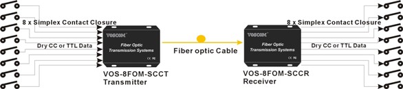 Contact Closure over Fiber