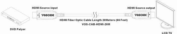 HDMI over Fiber Cable