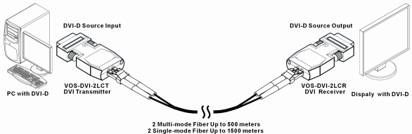 Fibr Optic DVI Extender