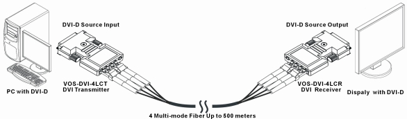 DVI Extender over Fiber