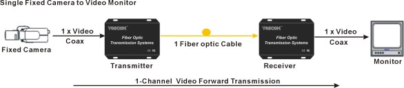 fixed camera over fiber optics