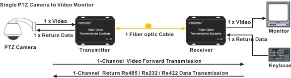 PTZ camera over fiber optics