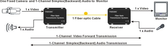 video and audio over fiber optics