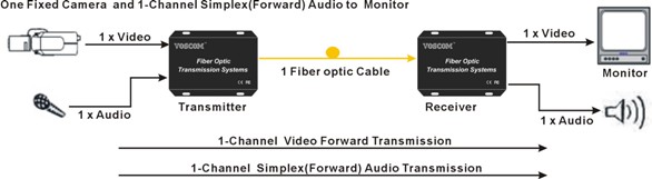 video and audio over fiber optics