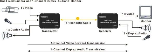 video and audio over fiber optics