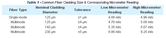 Fiber Optic Cable Size Chart