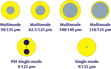 Fiber Optic Cable Diameter Chart