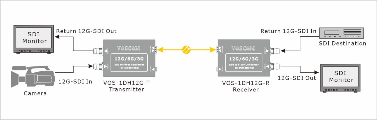 Diagram of 12G-SDI over Fiber Transceiver