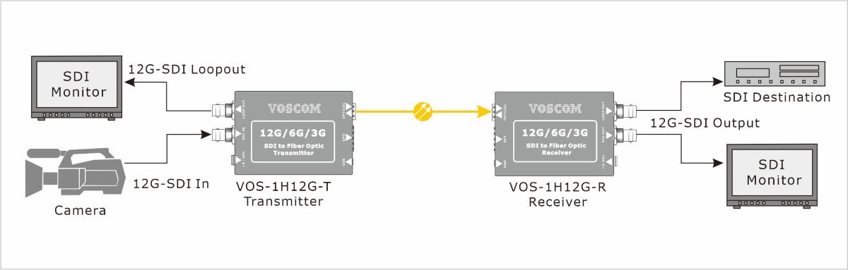 Diagram of 12G-SDI to Fiber Converter