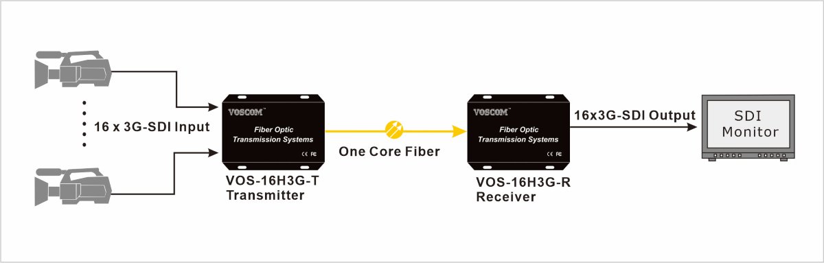 System Diagram of 3G-SDI Fiber Optic Multiplexer