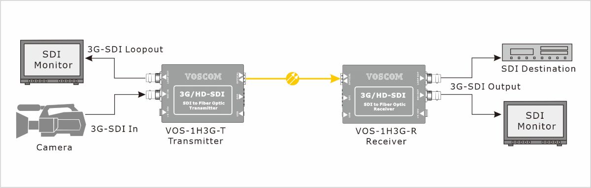 Diagram of 3G-SDI to Fiber Converter