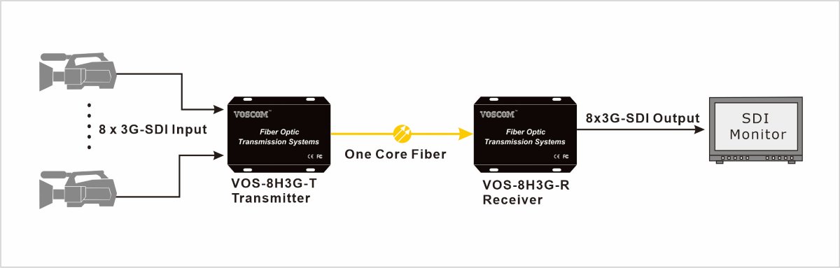 System Diagram of 3G-SDI Fiber Optic Transmitter / Receiver