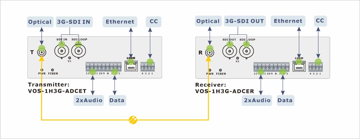 System Diagram of 3G-SDI over fiber