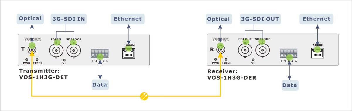 System Diagram of 3G-SDI to Fiber Converter