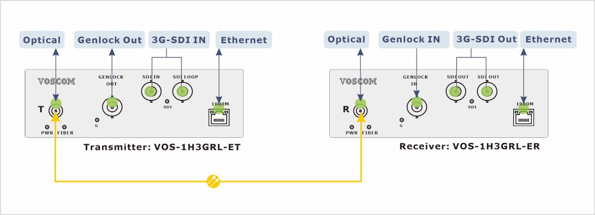 Diagram of 3G-SDI & Genlock to Fiber Converter