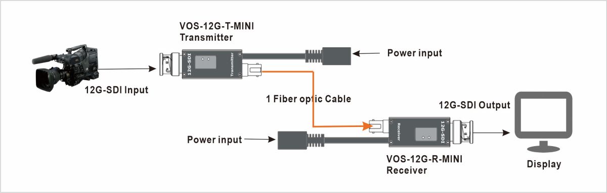12G-SDI over Fiber system diagram