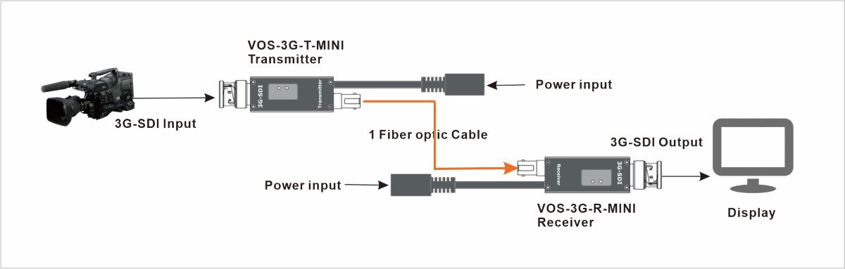 System Diagram of 3G-SDI over Fiber